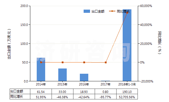 2014-2018年3月中國放射性鈷及放射性鈷鹽(包括其合金,分散體,陶瓷產(chǎn)品等)(HS28444020)出口總額及增速統(tǒng)計